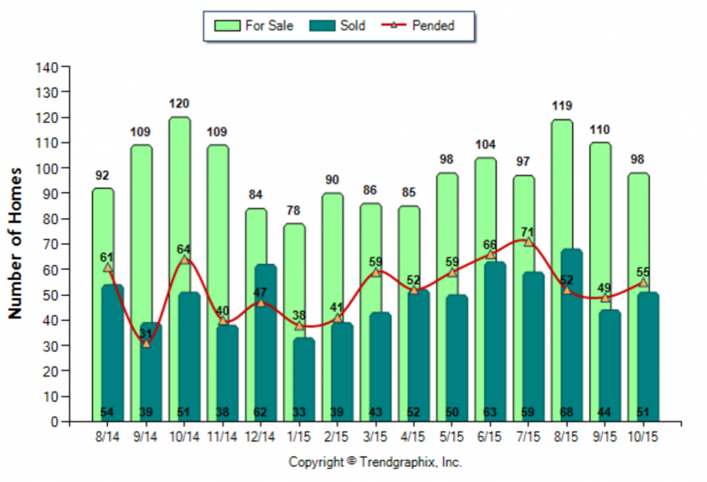 Glendale_October_2015_SFR_For-Sale-Vs-Sold