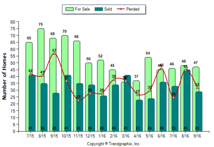 glendale_sep_2016_condotwnh_for-sale-vs-sold