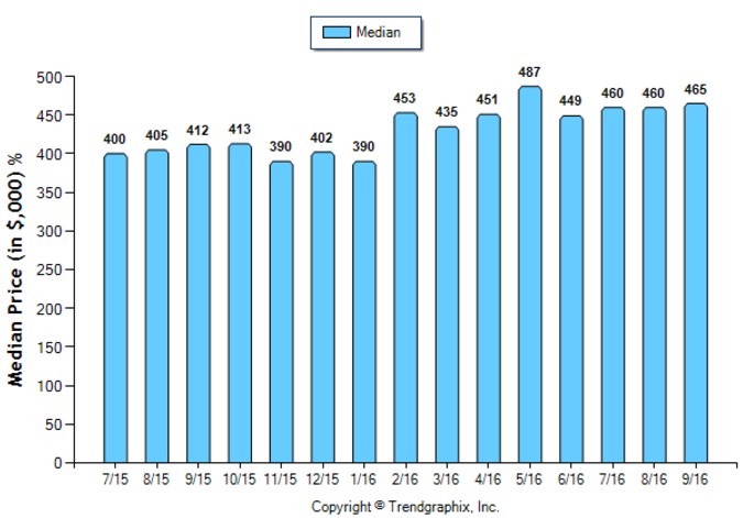 glendale_sep_2016_condotwnh_median-price-sold