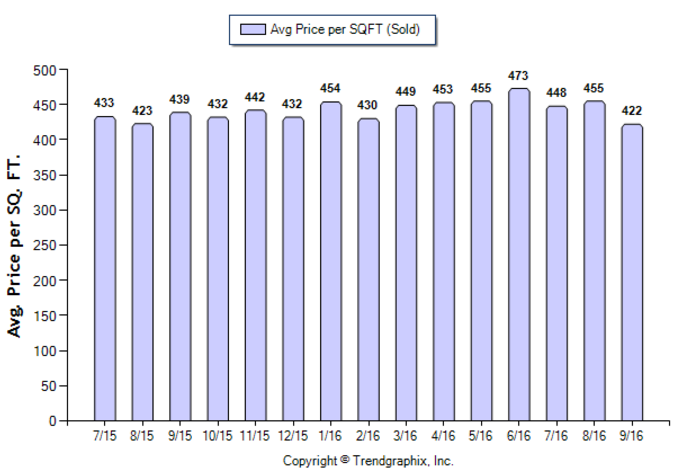 glendale_sep_2016_sfr_avg-price-per-sqft