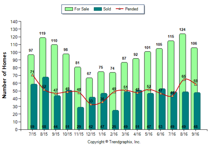 glendale_sep_2016_sfr_for-sale-vs-sold