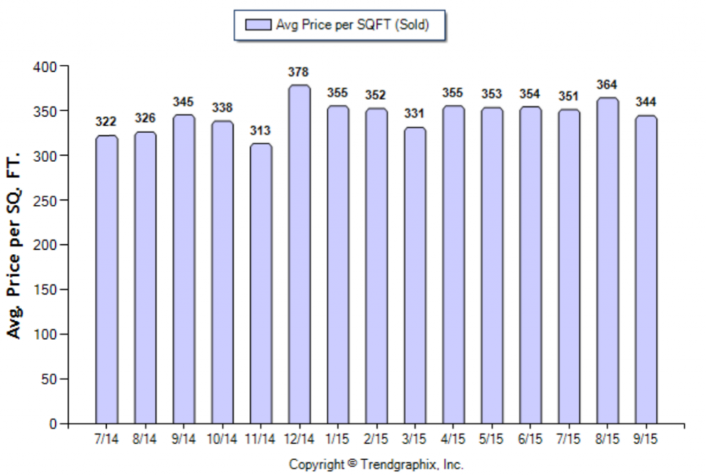 Glendale_September_2015_Condo+Twnh_Avg-Price-Per-Sqft