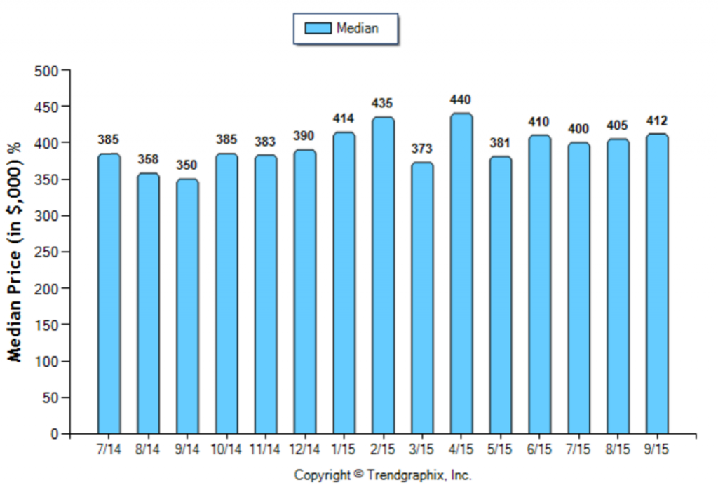 Glendale_September_2015_Condo+Twnh_Median-Price-Sold