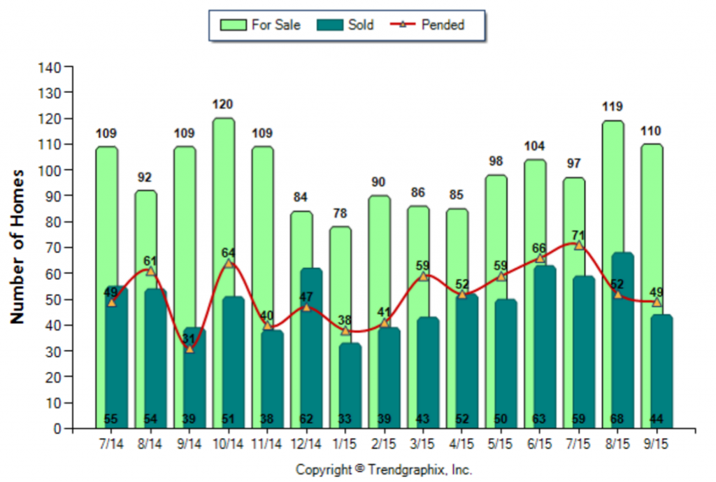 Glendale_September_2015_SFR_For-Sale-Vs-Sold