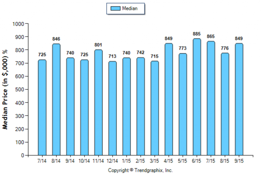 Glendale_September_2015_SFR_Median-Price-Sold