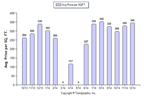 Highland Park Condo December 2014_1 Avg Price Per Sqft