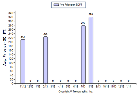 Highland Park Condo January 2014 Avg. price per SqFT.