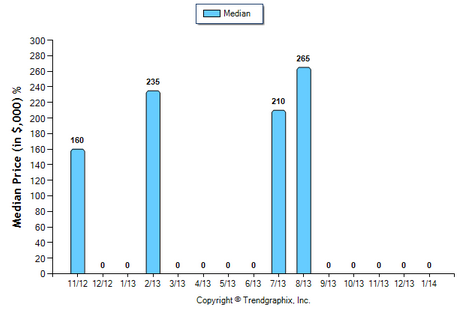 Highland Park Condo January 2014 Median Price Sold