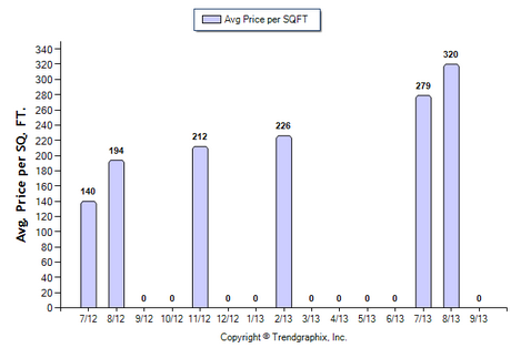 Highland Park Condo September 2013 Avg. Price per Sqft