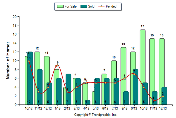 Highland Park SFR December 2013 Number of Homes for Sale vs. Sold