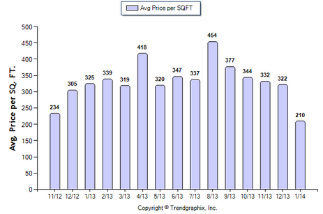 Highland Park SFR January 2014 Avg Price per SQFT.