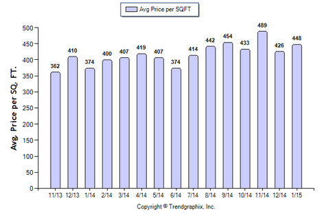 Highland Park SFR January 2015_1 Avg Price Per Sqft