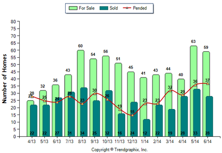 Highland Park SFR June 2014 For sale vs sold