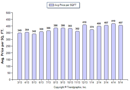 Highland Park SFR May 2014 Price Per Sqft