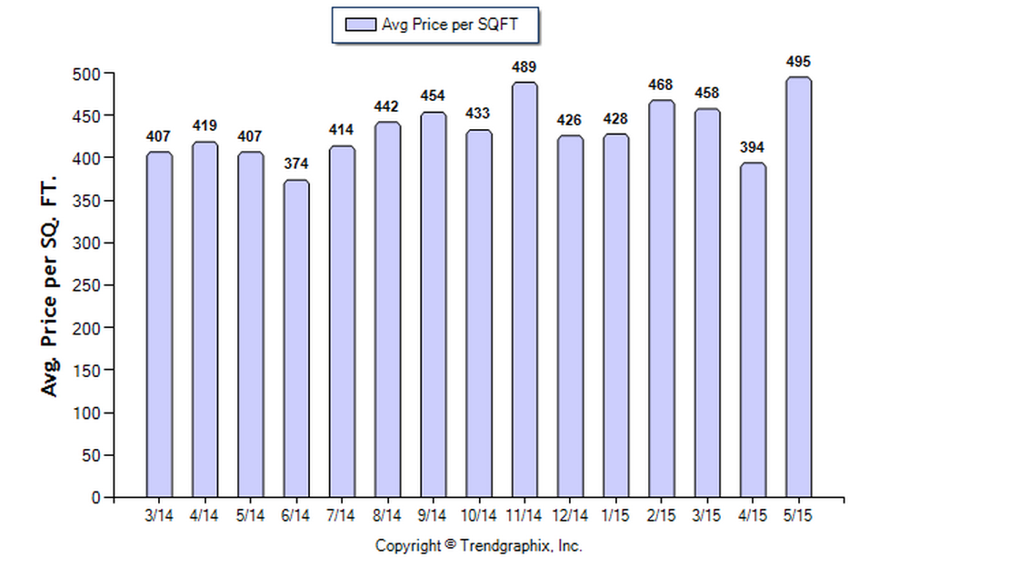 Highland Park SFR May 2015 Avg Price per Sqft