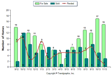 Highland Park SFR November 2013 Number of Homes for Sale vs. Sold