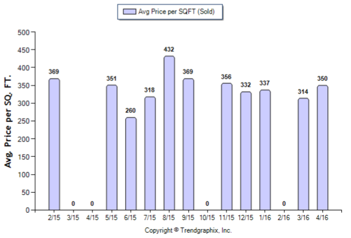 Highland Park_April_2016_Condo+Twnh_Avg-Price-Per-Sqft