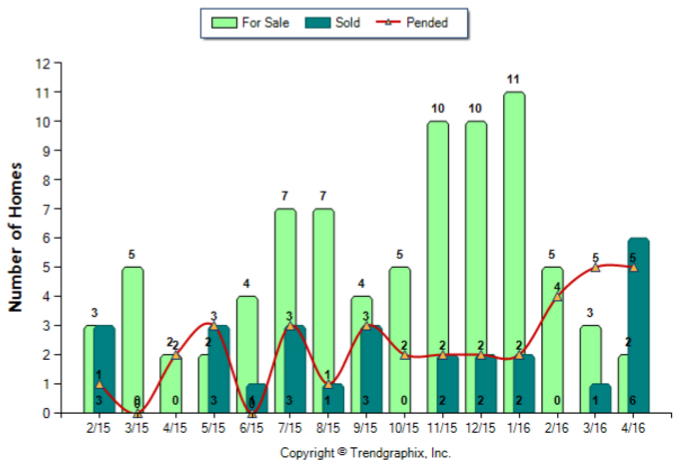 Highland Park_April_2016_Condo+Twnh_For-Sale-Vs-Sold