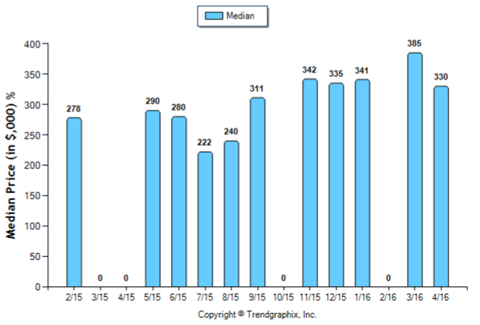 Highland Park_April_2016_Condo+Twnh_Median-Price-Sold