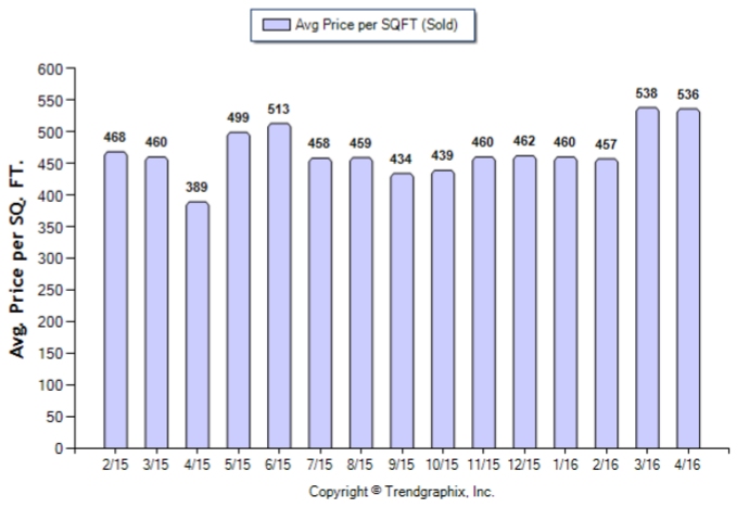 Highland Park_April_2016_SFR_Avg-Price-Per-Sqft