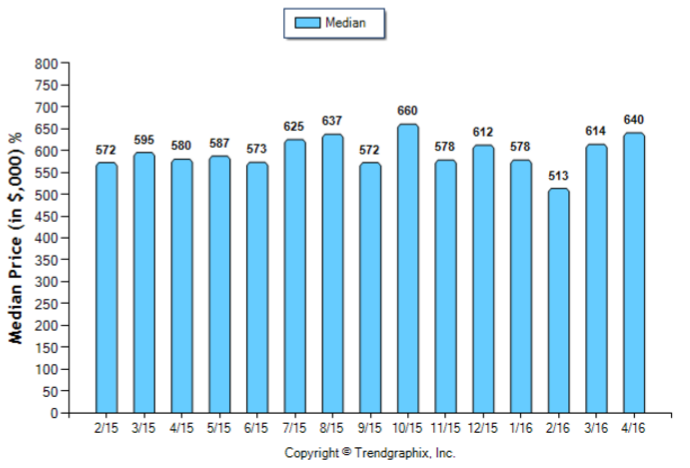 Highland Park_April_2016_SFR_Median-Price-Sold