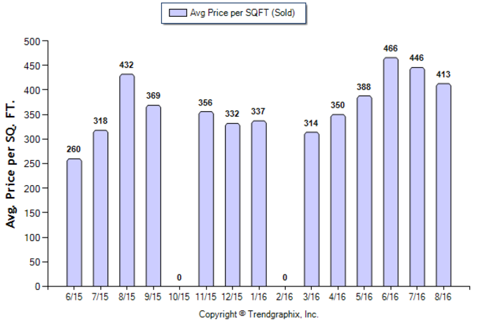 highland-park_aug_2016_condotwnh_avg-price-per-sqft