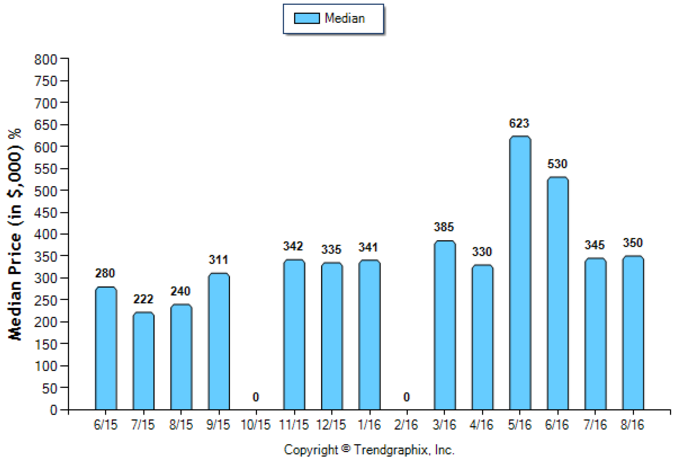 highland-park_aug_2016_condotwnh_median-price-sold