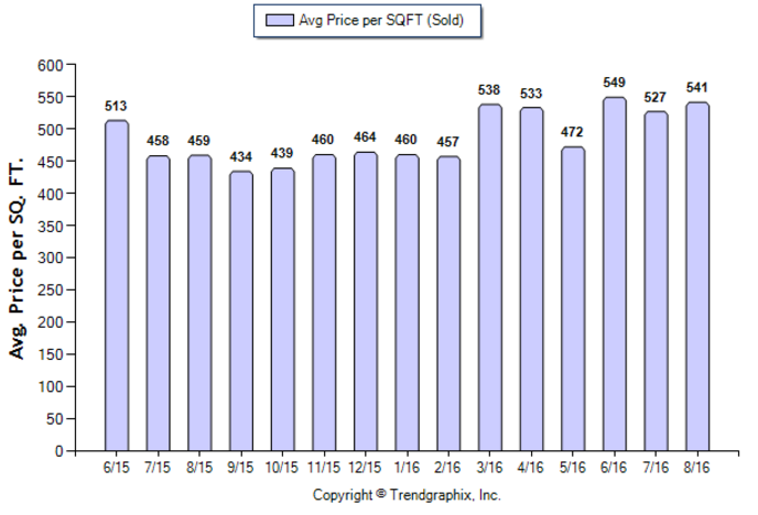 highland-park_aug_2016_sfr_avg-price-per-sqft