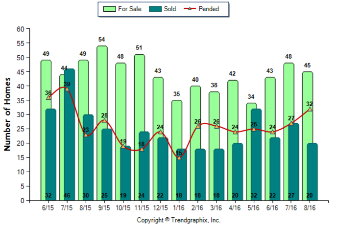 highland-park_aug_2016_sfr_for-sale-vs-sold