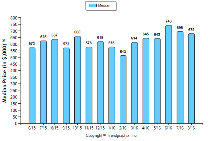 highland-park_aug_2016_sfr_median-price-sold