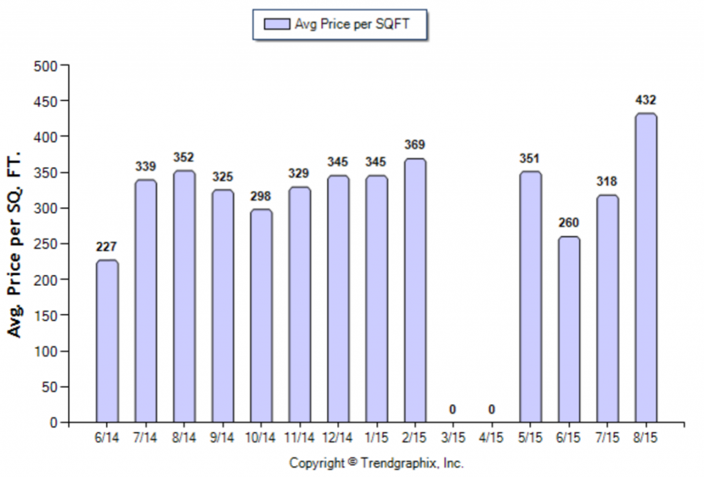 Highland Park_August_2015_Condo+Twnh_Avg-Price-Per-Sqft