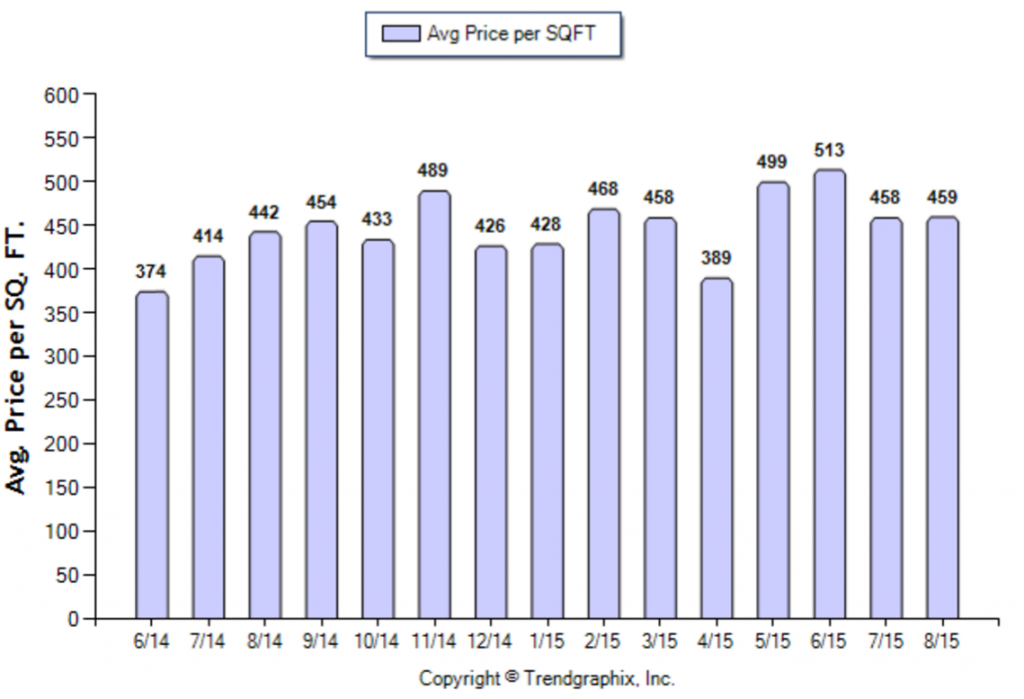 Highland Park_August_2015_SFR_Avg-Price-Per-Sqft