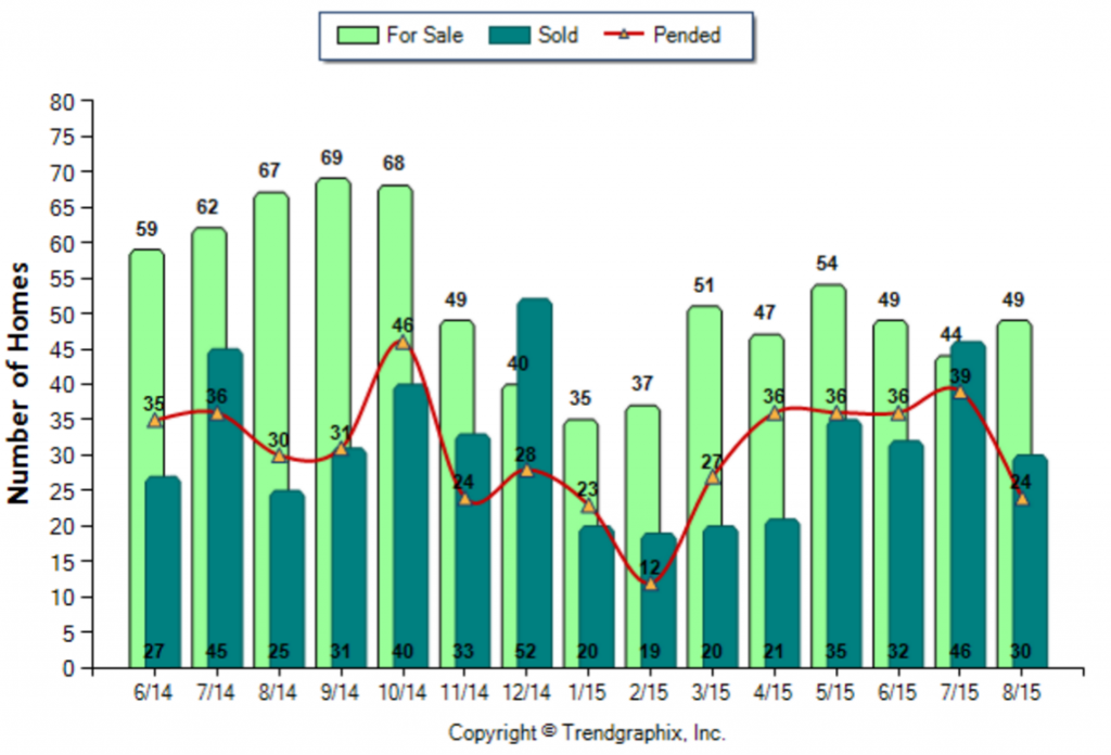 Highland Park_August_2015_SFR_For-Sale-Vs-Sold