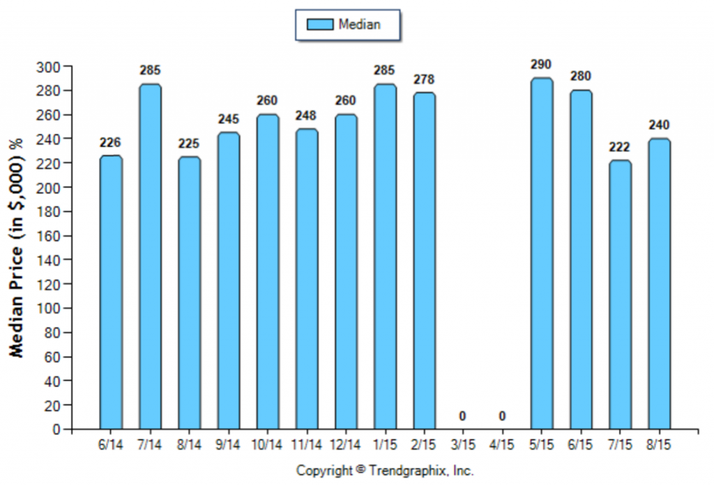 Highland Park_August_Condo+Twnh_Median-Price-Sold