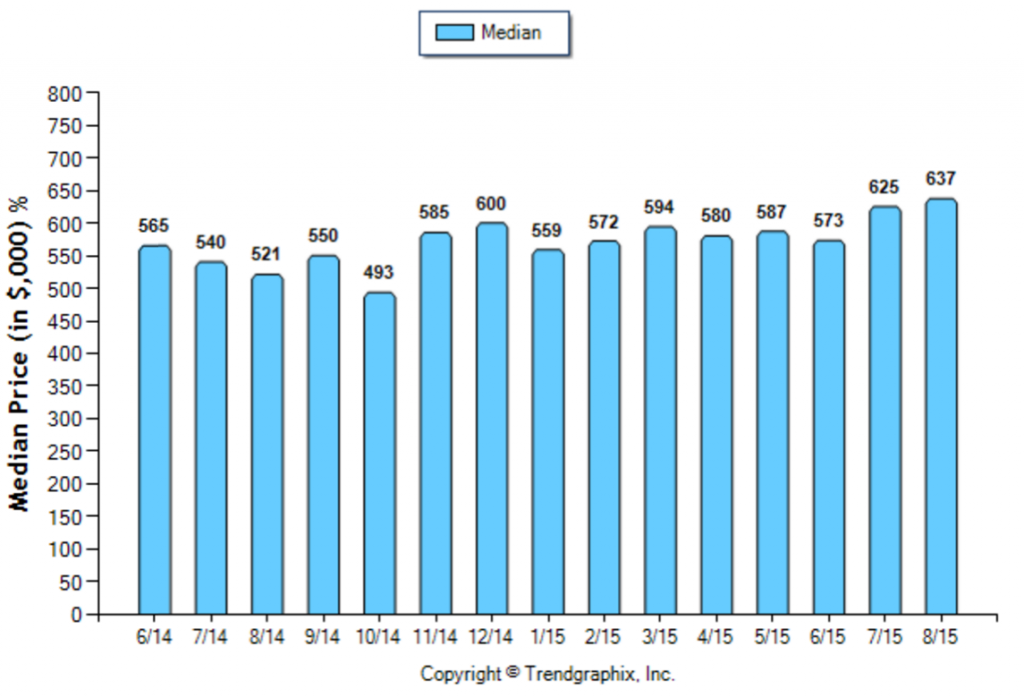 Highland Park_August_SFR_Median-Price-Sold