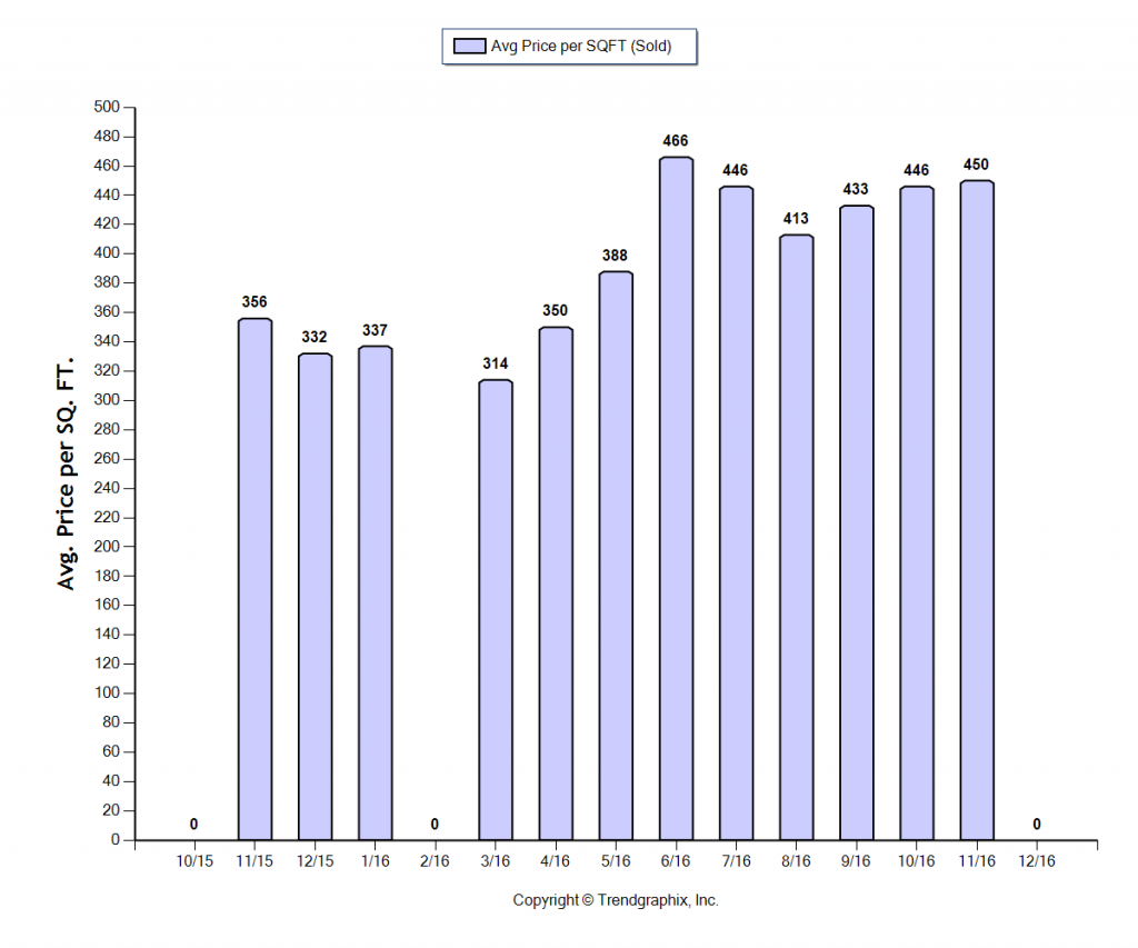 highland-park_dec_2016_condotwnh_avg-price-per-sqft
