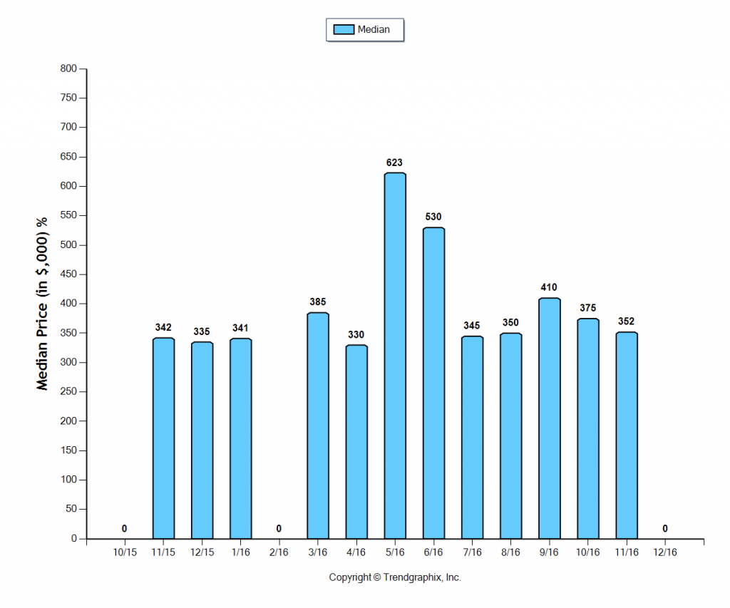 highland-park_dec_2016_condotwnh_median-price-sold