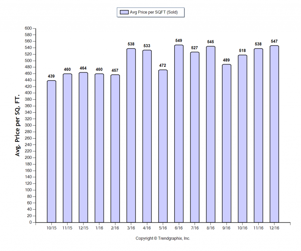 highland-park_dec_2016_sfr_avg-price-per-sqft