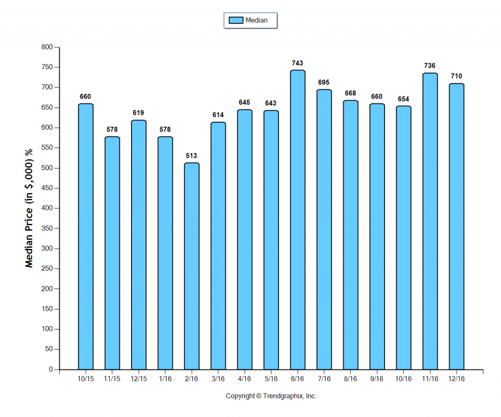 highland-park_dec_2016_sfr_median-price-sold