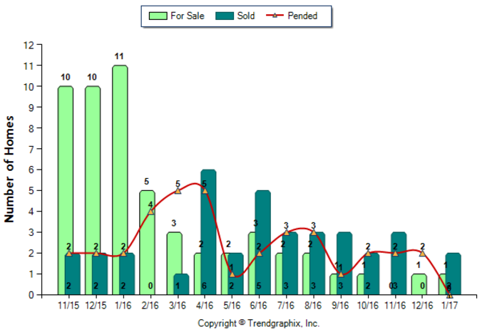 Highland Park_Jan_2017_Condo+Twnh_For-Sale-Vs-Sold