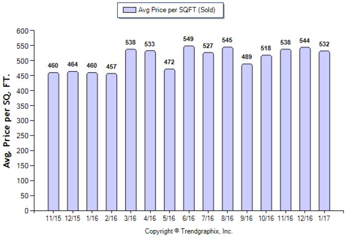 Highland Park_Jan_2017_SFR_Avg-Price-Per-Sqft