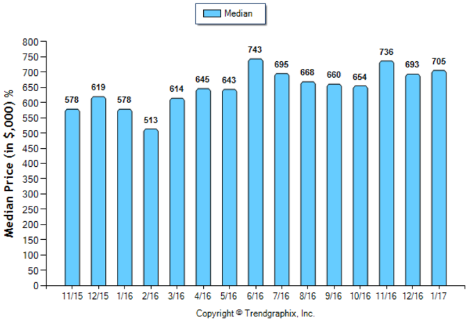 Highland Park_Jan_2017_SFR_Median-Price-Sold