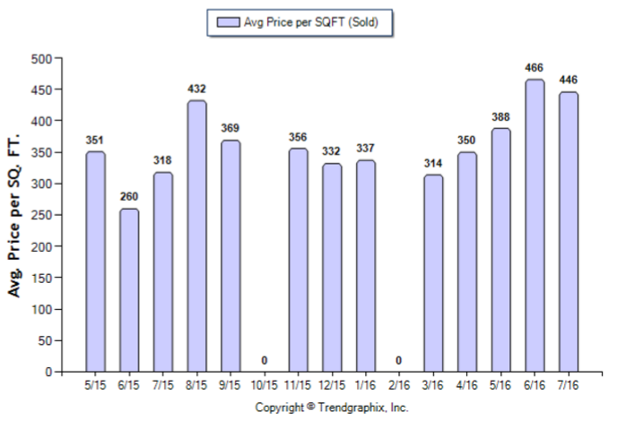 Highland Park_Jul_2016_Condo+Twnh_Avg-Price-Per-Sqft