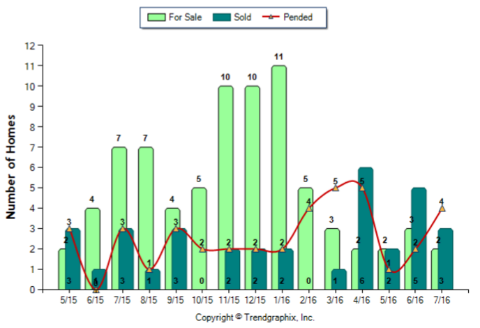 Highland Park_Jul_2016_Condo+Twnh_For-Sale-Vs-Sold