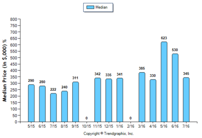 Highland Park_Jul_2016_Condo+Twnh_Median-Price-Sold