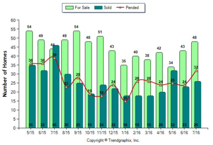 Highland Park_Jul_2016_SFR_For-Sale-Vs-Sold