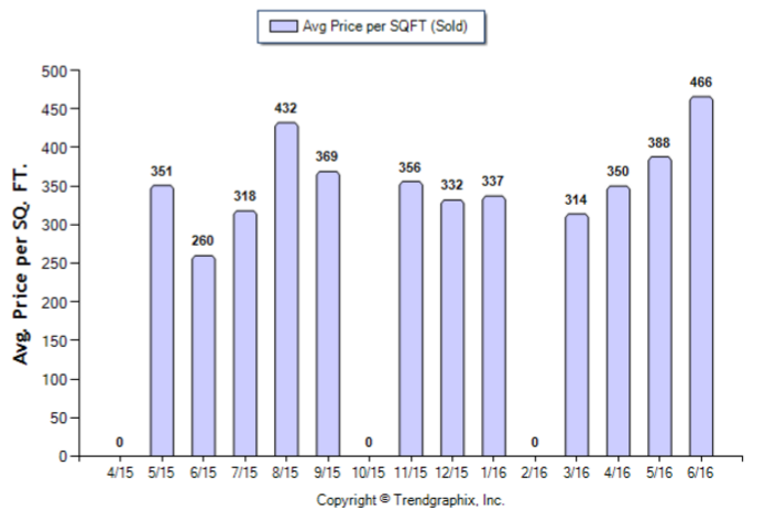 Highland Park_Jun_2016_Condo+Twnh_Avg-Price-Per-Sqft