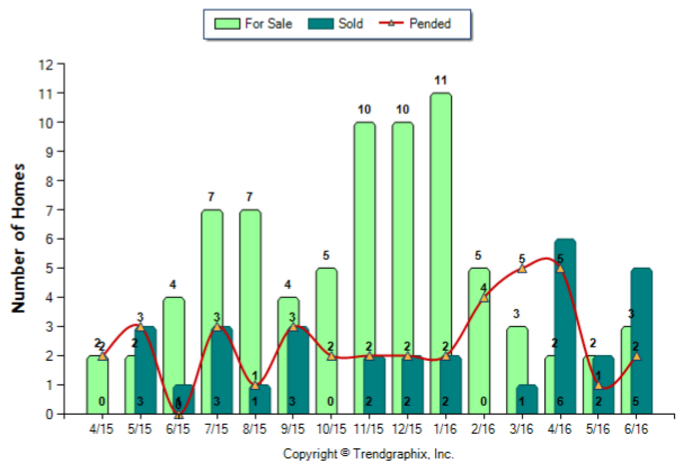 Highland Park_Jun_2016_Condo+Twnh_For-Sale-Vs-Sold