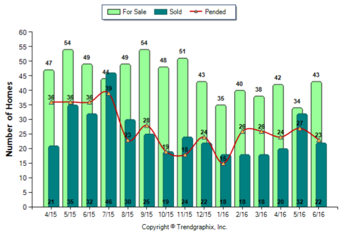 Highland Park_Jun_2016_SFR_For-Sale-Vs-Sold