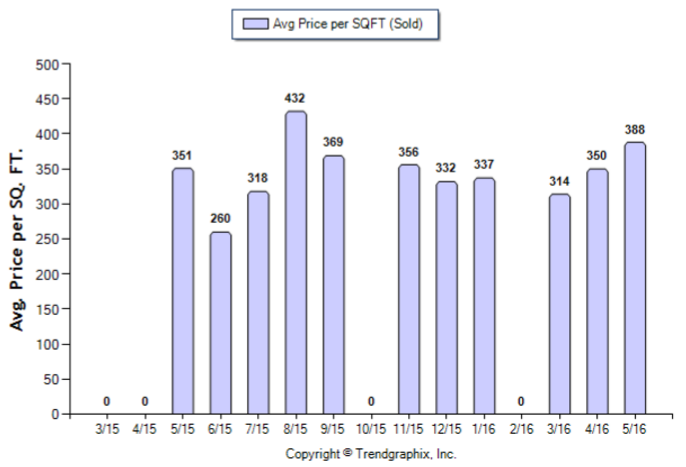 Highland Park_May_2016_Condo+Twnh_Avg-Price-Per-Sqft